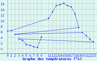 Courbe de tempratures pour Saint-Paul-lez-Durance (13)