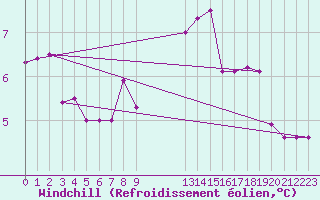 Courbe du refroidissement olien pour Magilligan