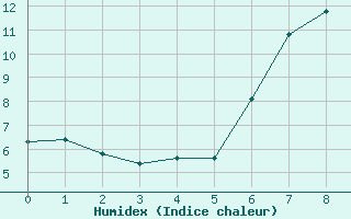 Courbe de l'humidex pour Obergurgl