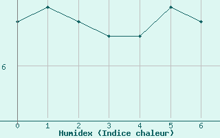 Courbe de l'humidex pour Bo I Vesteralen