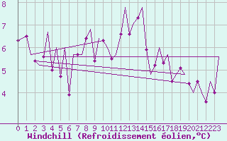 Courbe du refroidissement olien pour Zurich-Kloten