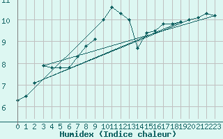 Courbe de l'humidex pour Machichaco Faro