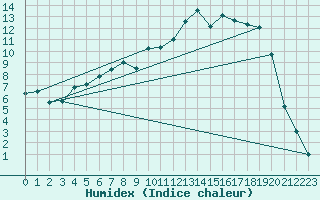 Courbe de l'humidex pour Hovden-Lundane