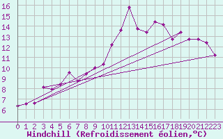 Courbe du refroidissement olien pour Deauville (14)