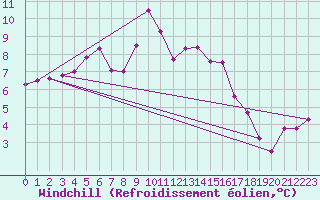 Courbe du refroidissement olien pour Nostang (56)