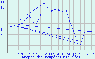 Courbe de tempratures pour Nostang (56)