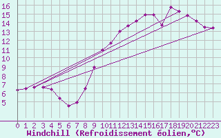Courbe du refroidissement olien pour Mont-Saint-Vincent (71)