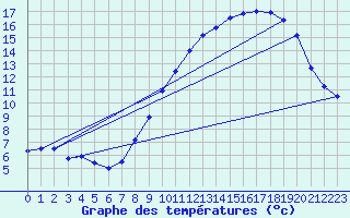 Courbe de tempratures pour Alpuech (12)