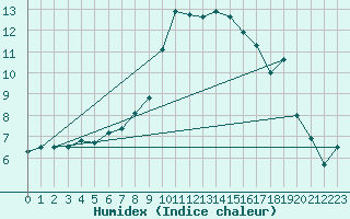 Courbe de l'humidex pour Sion (Sw)