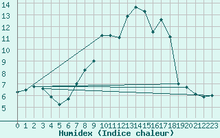 Courbe de l'humidex pour Pershore