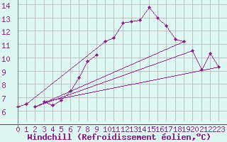 Courbe du refroidissement olien pour Lauwersoog Aws