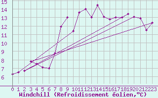 Courbe du refroidissement olien pour Napf (Sw)