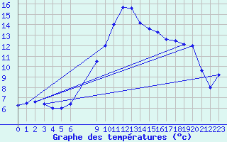 Courbe de tempratures pour Bad Lippspringe