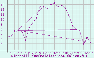 Courbe du refroidissement olien pour Hoting