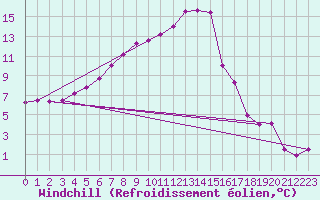 Courbe du refroidissement olien pour Weinbiet