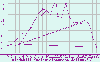 Courbe du refroidissement olien pour Vadso