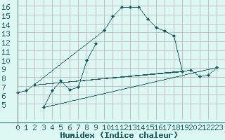 Courbe de l'humidex pour Berkenhout AWS