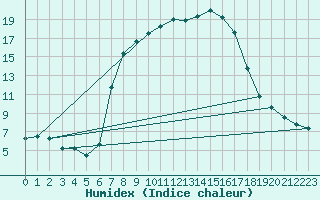 Courbe de l'humidex pour Twenthe (PB)