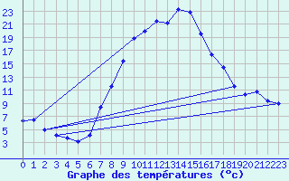 Courbe de tempratures pour Oberstdorf