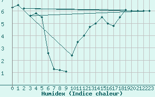 Courbe de l'humidex pour Koksijde (Be)