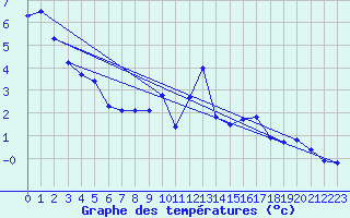 Courbe de tempratures pour Valleroy (54)