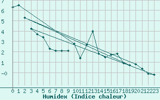 Courbe de l'humidex pour Valleroy (54)