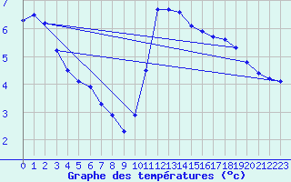 Courbe de tempratures pour Sallles d