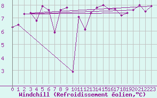 Courbe du refroidissement olien pour Le Talut - Belle-Ile (56)