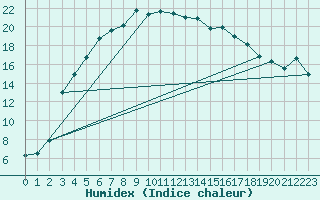 Courbe de l'humidex pour Joutseno Konnunsuo