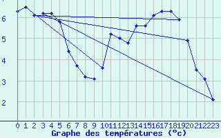 Courbe de tempratures pour Ancey (21)