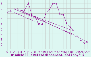 Courbe du refroidissement olien pour Mont-Aigoual (30)