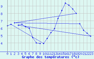 Courbe de tempratures pour Anzat-le-Luguet (63)