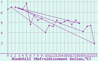 Courbe du refroidissement olien pour Nottingham Weather Centre