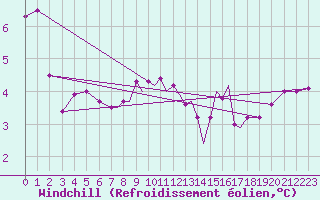Courbe du refroidissement olien pour Scilly - Saint Mary