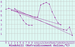 Courbe du refroidissement olien pour Connerr (72)