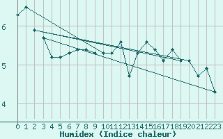 Courbe de l'humidex pour Saint-Yrieix-le-Djalat (19)