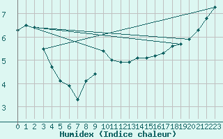 Courbe de l'humidex pour Bulson (08)