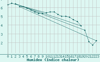 Courbe de l'humidex pour Trappes (78)