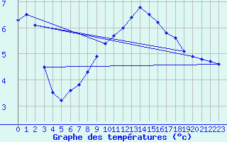 Courbe de tempratures pour Birzai