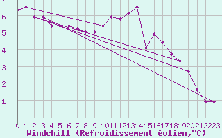 Courbe du refroidissement olien pour Florennes (Be)