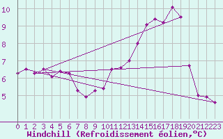 Courbe du refroidissement olien pour Chivres (Be)