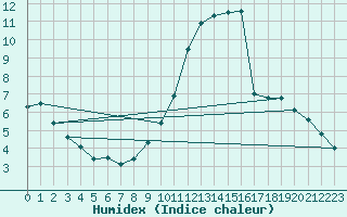 Courbe de l'humidex pour Florennes (Be)