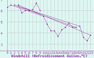 Courbe du refroidissement olien pour Floda