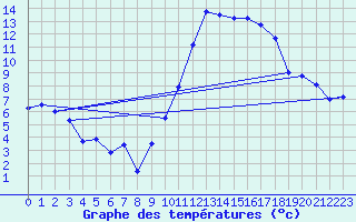 Courbe de tempratures pour Ambrieu (01)