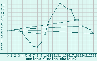 Courbe de l'humidex pour Le Luc - Cannet des Maures (83)