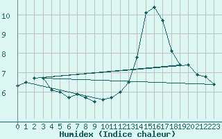 Courbe de l'humidex pour Mont-Rigi (Be)