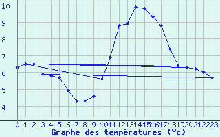 Courbe de tempratures pour Le Mesnil-Esnard (76)