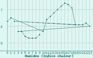 Courbe de l'humidex pour Spa - La Sauvenire (Be)