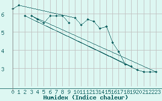 Courbe de l'humidex pour Deuselbach