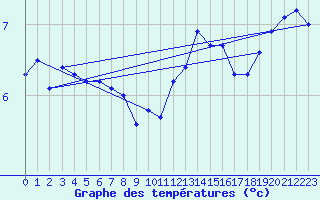 Courbe de tempratures pour Boulaide (Lux)